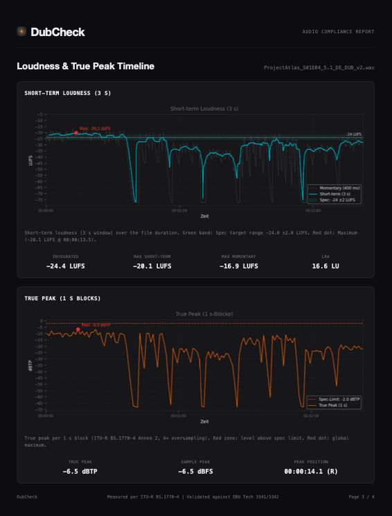 PDF loudness timeline page